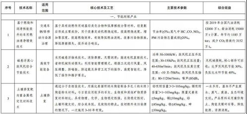 發(fā)改委發(fā)布綠色技術(shù)推廣目錄名單公示 助力生態(tài)文明建設(shè)與技術(shù)創(chuàng)新